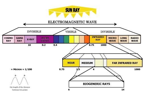 electromagnetic spectrum